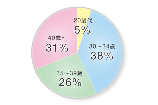 患者さまの年齢層率　