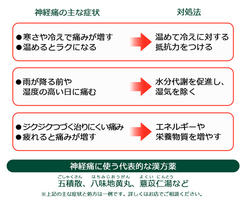 神経痛と漢方